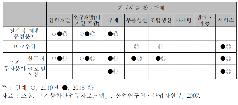 하이브리드자동차의 시기별 가치사슬 활동