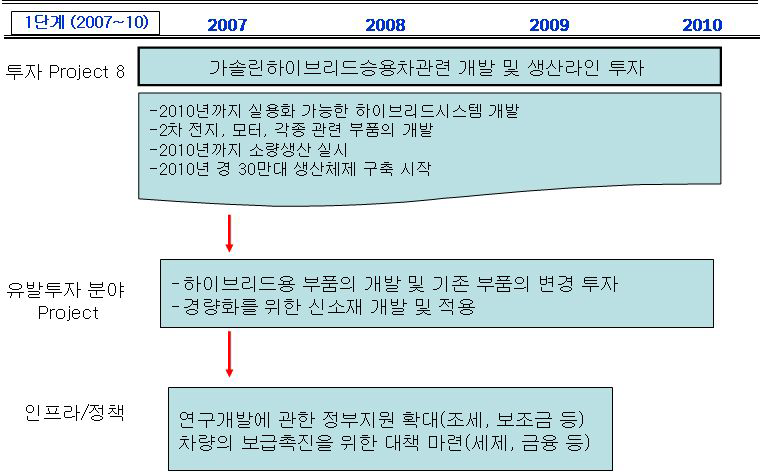 가솔린하이브리드승용차 개발 및 생산라인투자