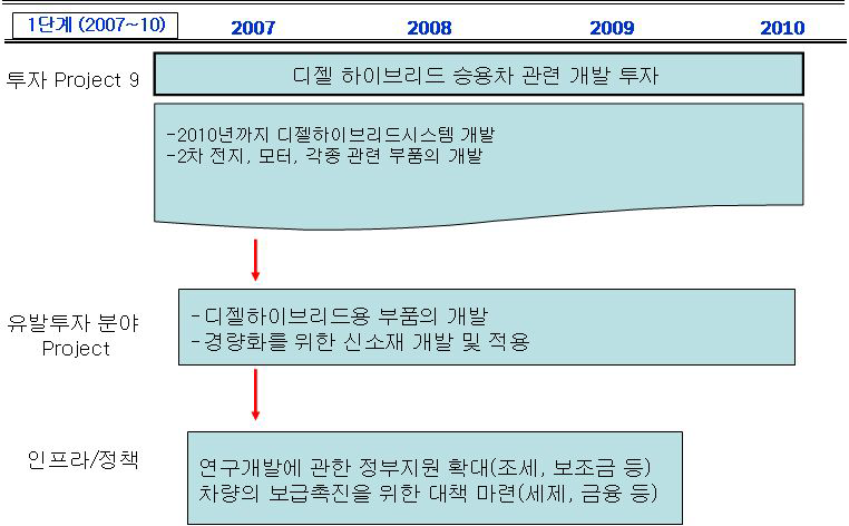 디젤 하이브리드승용차 관련 개발 투자