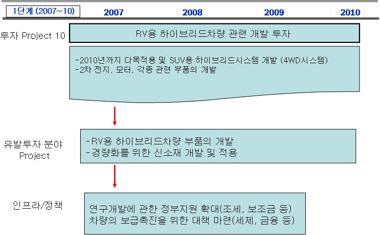 RV용 하이브리드차량 관련 개발 투자