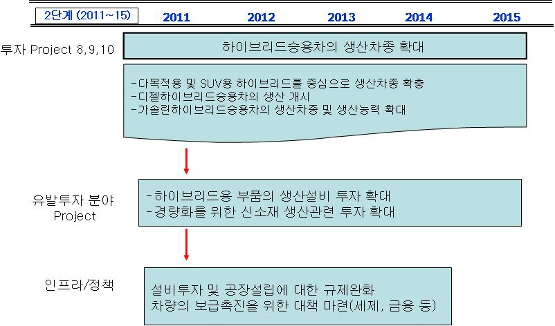 하이브리드승용차의 생산차종 확대