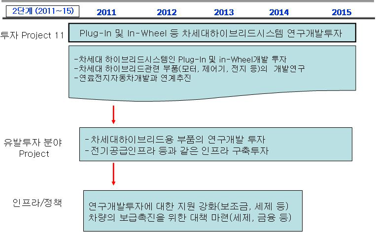 Plug-In및 In-Wheel등 차세대하이브리드시스템개발 투자