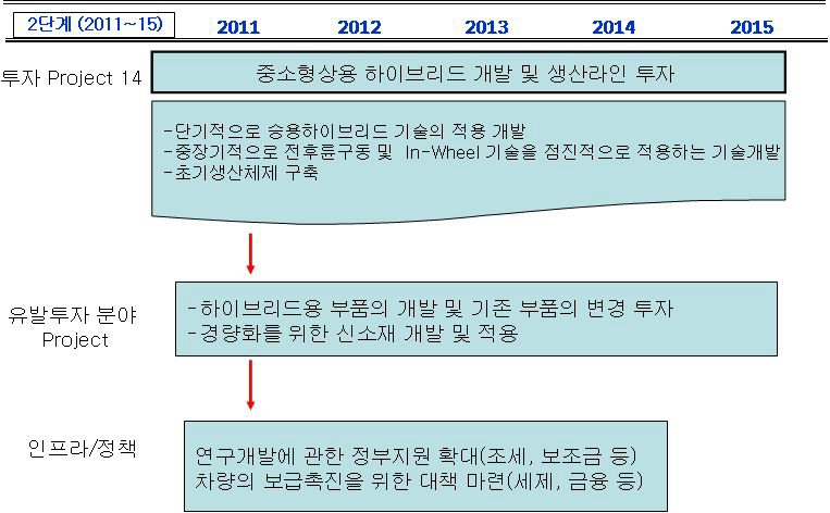 중소형상용 하이브리드 개발 및 생산라인 투자