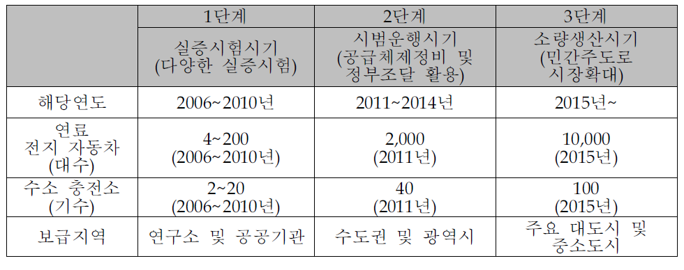 연료전지 자동차 및 수소충전소 국내 보급 로드맵