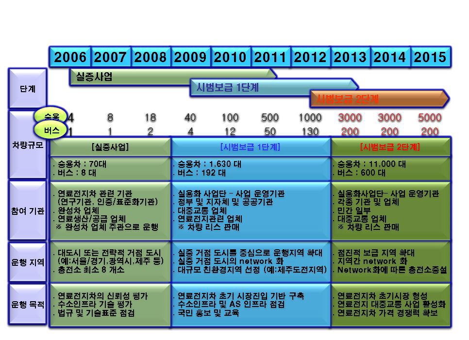 연료전지자동차의 실증사업 및 보급계획