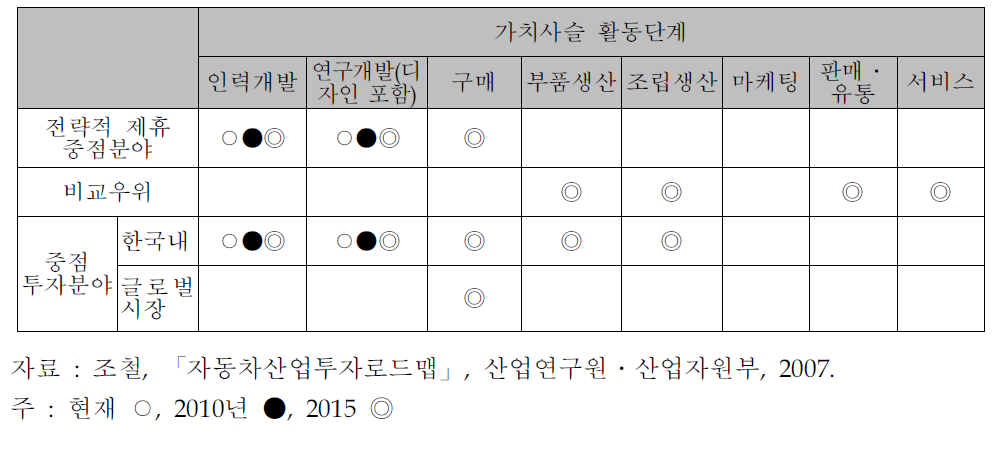 연료전지승용차의 시기별 가치사슬 활동