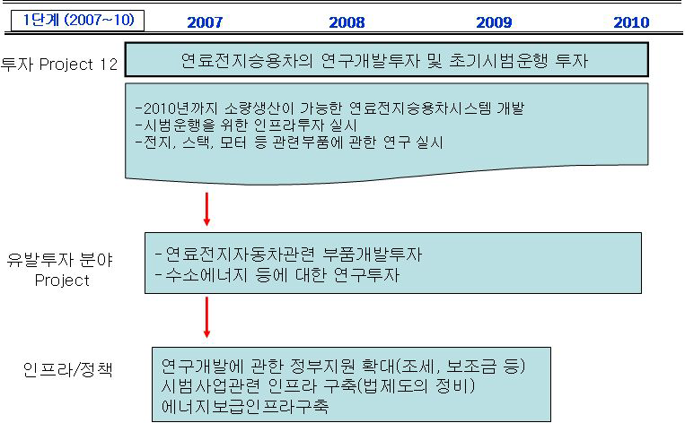 연료전지승용차의 연구개발 및 초기시범운행 투자