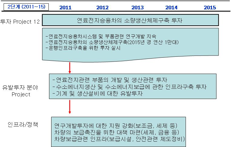 연료전지승용차의 소량생산체제구축 투자