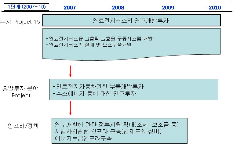 연료전지버스의 연구개발 투자