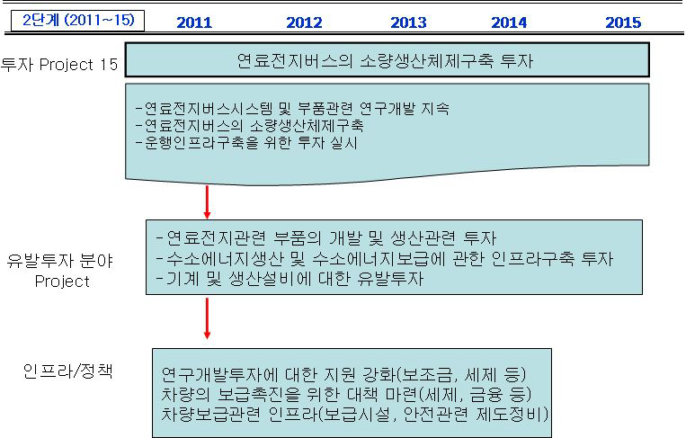 연료전지버스의 소량생산체제구축 투자