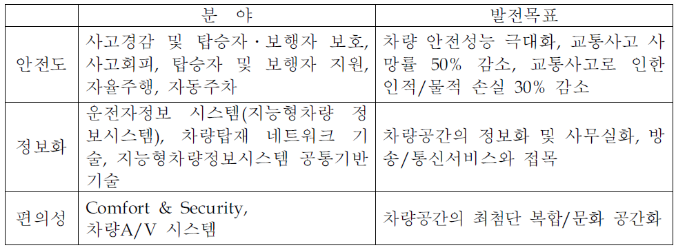 지능형 자동차의 분야별 발전목표