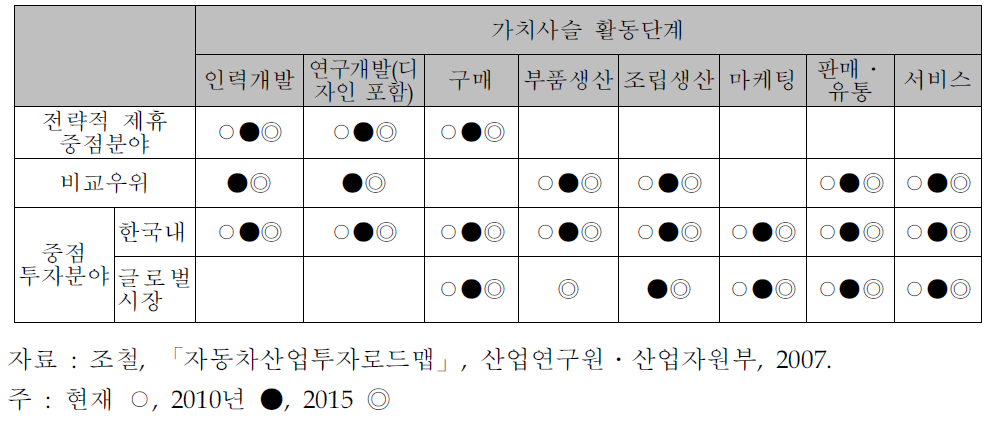 지능형자동차의 시기별 가치사슬 활동