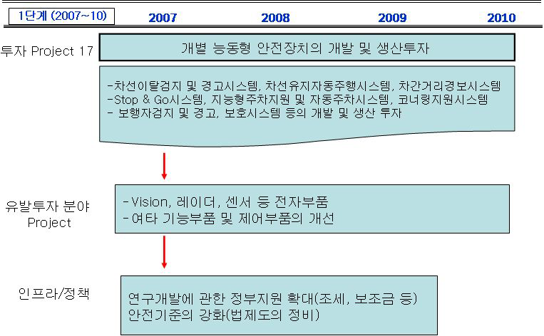 개별 능동형 안전장치의 개발 및 생산투자