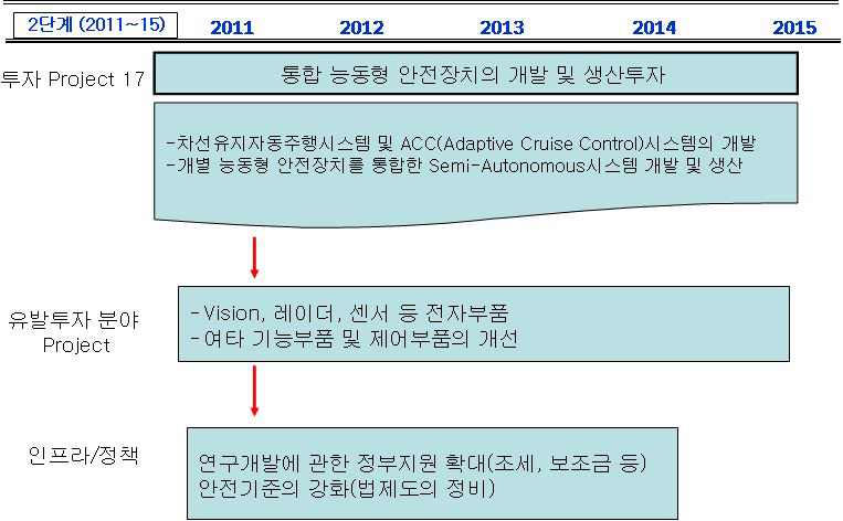 통합 능동형 안전장치의 개발 및 생산 투자