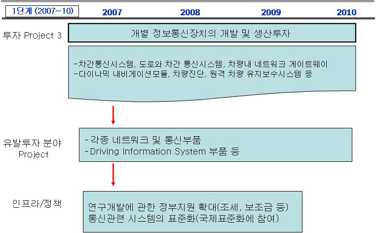 개별 정보통신장치의 개발 및 생산투자