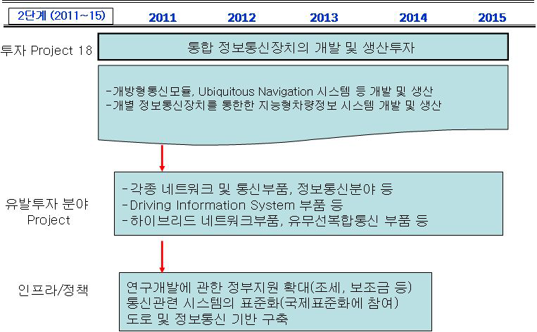 통합 정보통신장치의 개발 및 생산투자