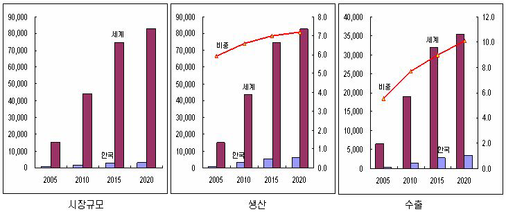 하이브리드자동차의 세계 속의 위상