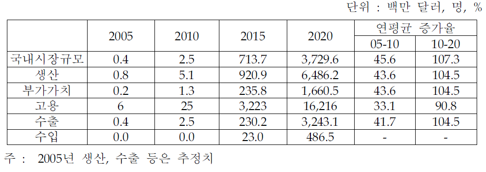 연료전지자동차의 국내 시장전망