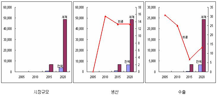 연료전지자동차의 세계 속의 위상