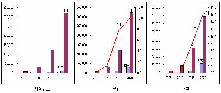 지능형자동차시스템의 세계속의 위상