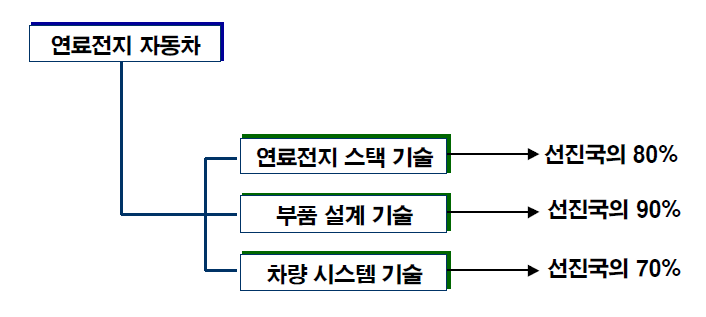 연료전지 자동차의 기술수준(전문가평가)