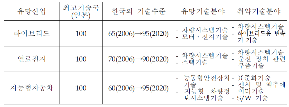 한국의 기술경쟁력 전망