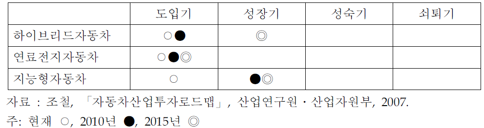 미래형 자동차 연도별 발전단계 전망