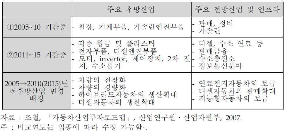 자동차산업의 전후방 투자수요 변화 및 배경