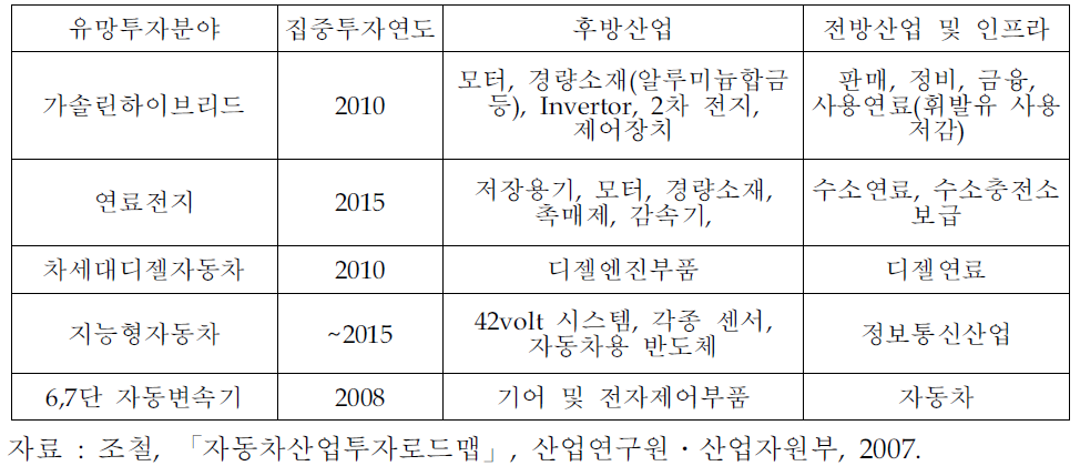 유망 투자분야의 전후방 연관산업