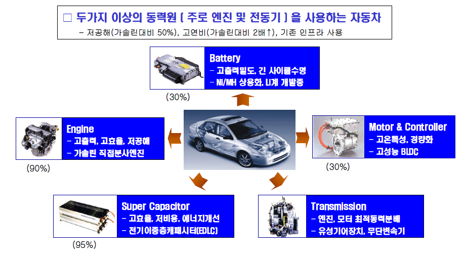 하이브리드 자동차기술