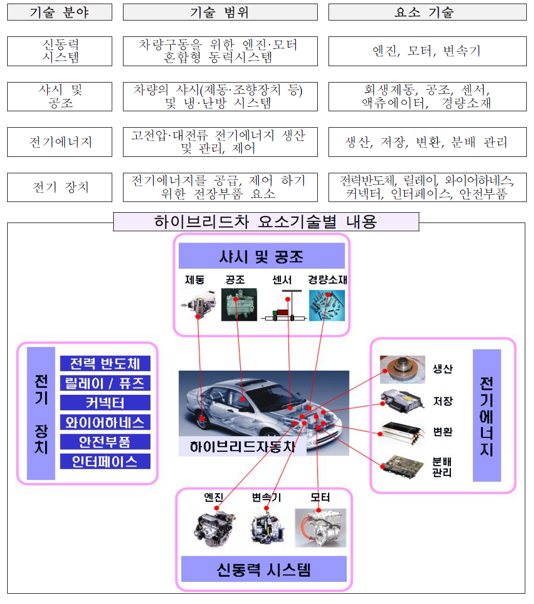 하이브리드자동차의 요소기술별 주요 관련 부품