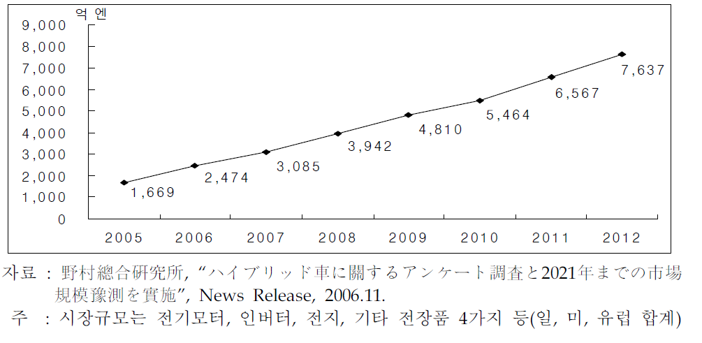 하이브리드관련 부품의 세계시장규모 예측