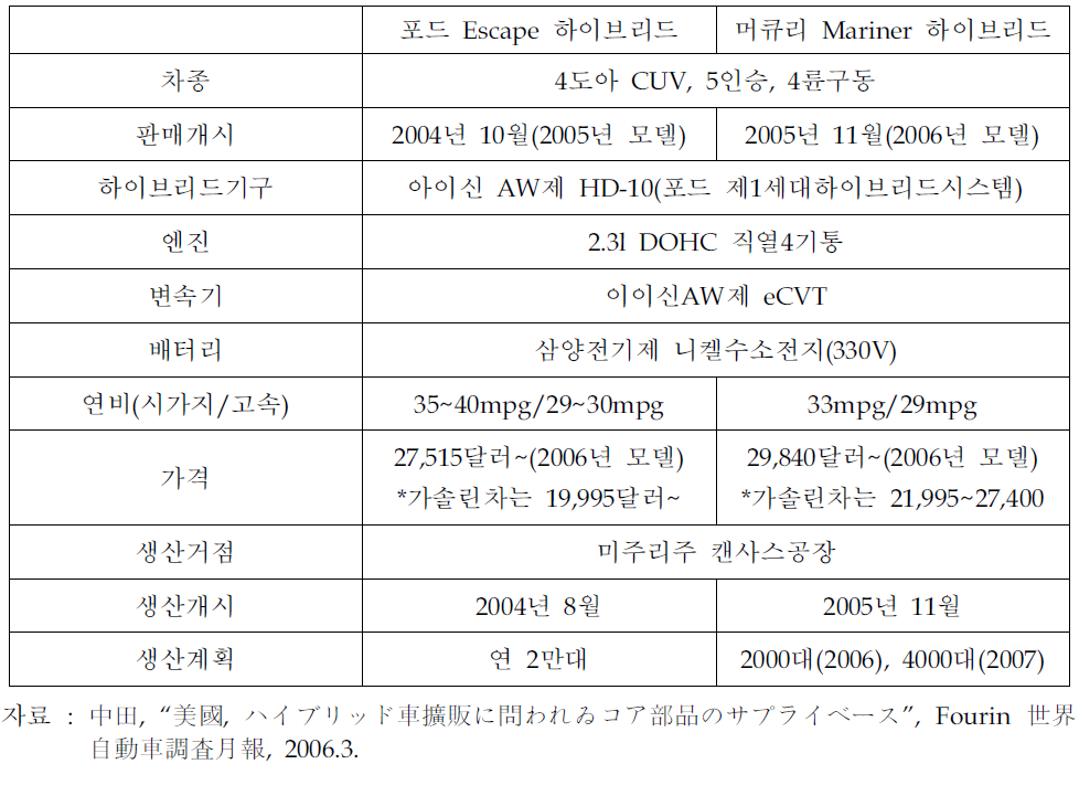 포드와 머큐리의 하이브리드자동차 개요