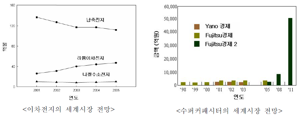 에너지저장장치의 세계시장전망