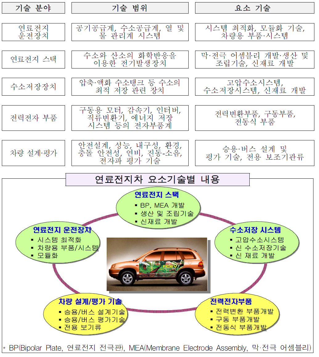 연료전지의 주요 요소기술별 관련 산업