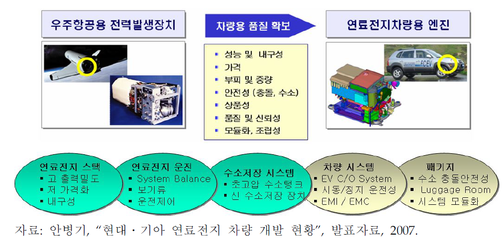 연료전지자동차의 필요기술 및 부품