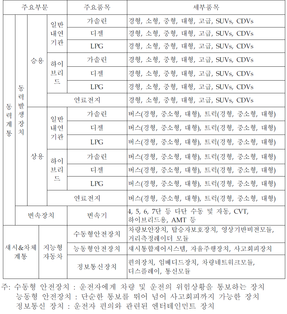 자동차의 분류