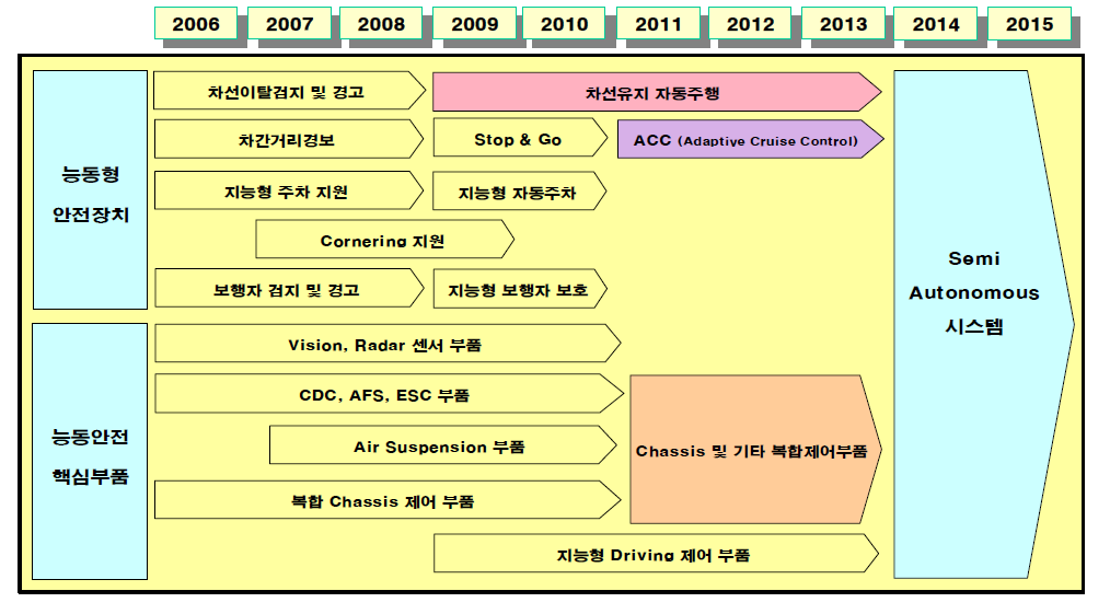 지능형자동차의 능동형 안전장치 투자 로드맵
