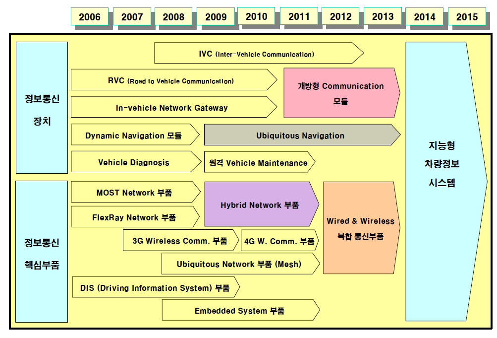 지능형자동차의 정보통신부문 투자 로드맵