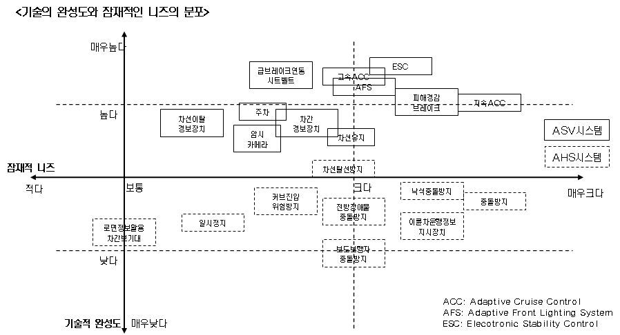 ITS관련 시스템기술의 사업화 전망