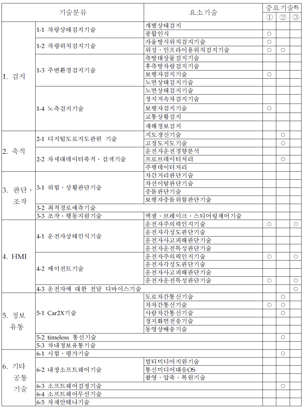 자동차 ITS분야의 기술맵