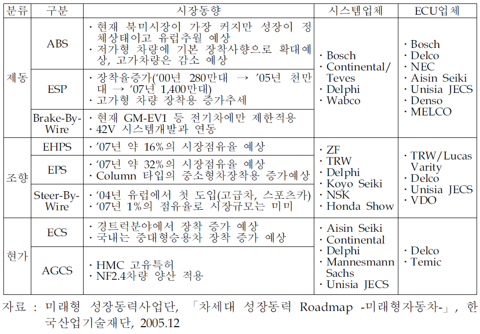 개별 섀시제어시스템 관련 업체 및 동향