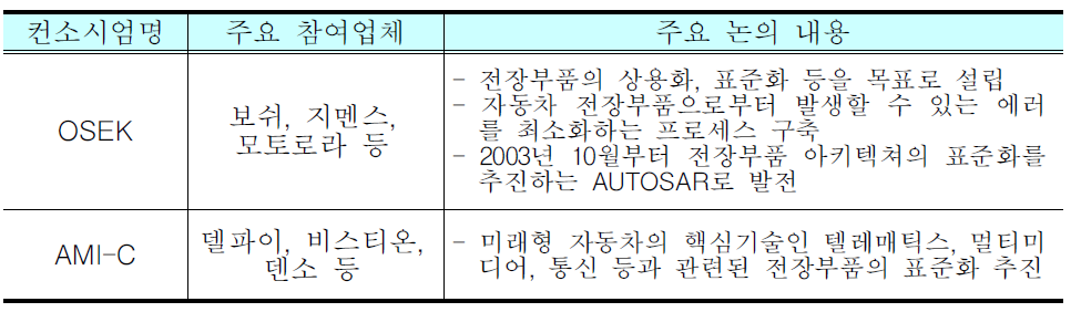 전장부품 표준화 관련 국제 컨소시엄