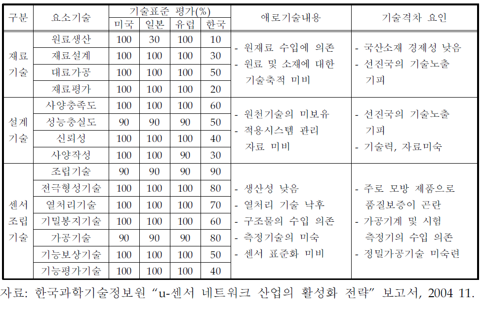 국내 센서 기술의 선진국 대비 수준 평가