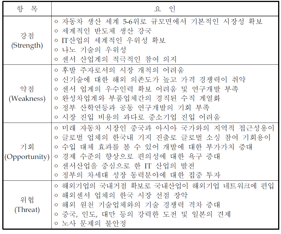 자동차용 센서 산업에 대한 SWOT분석