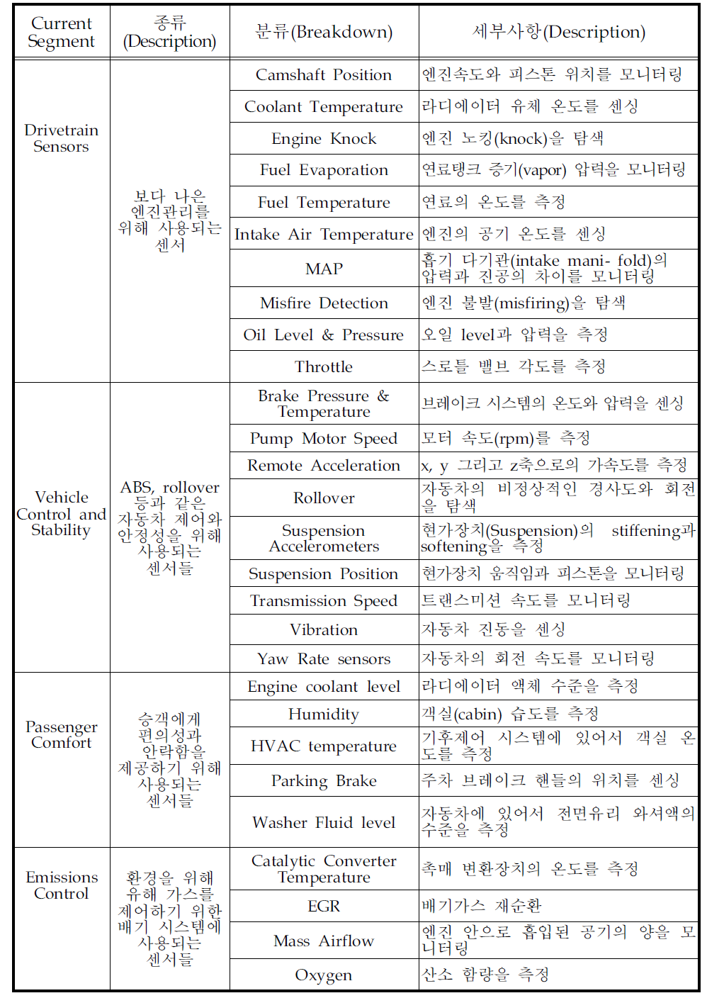 자동차용 센서시장 분류 /현재의 시장