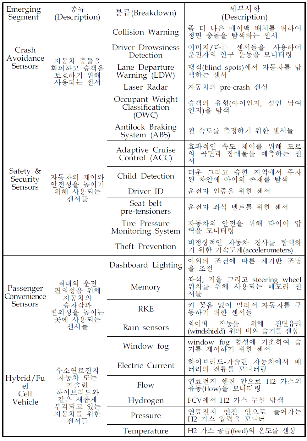 자동차용 센서시장 분류 /새롭게 형성되고 있는 시장