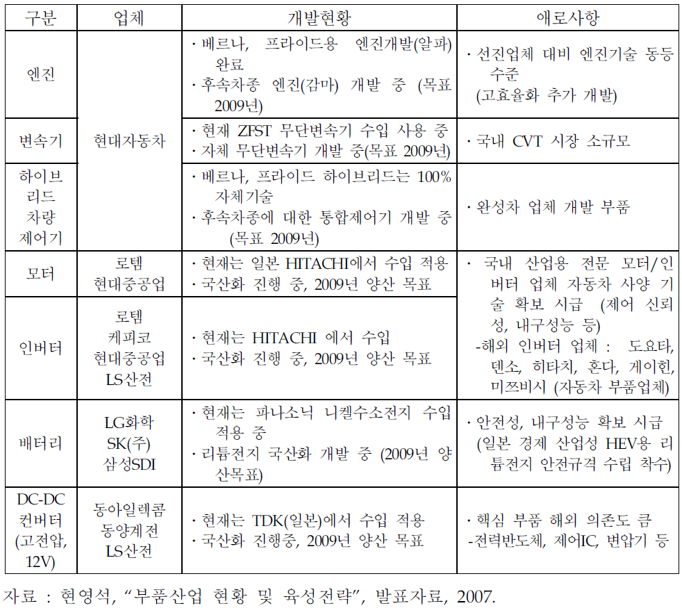 하이브리드 자동차부품업계 개발현황 및 애로사항