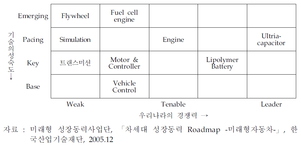 하이브리드자동차부품 기술관련 경쟁력 수준