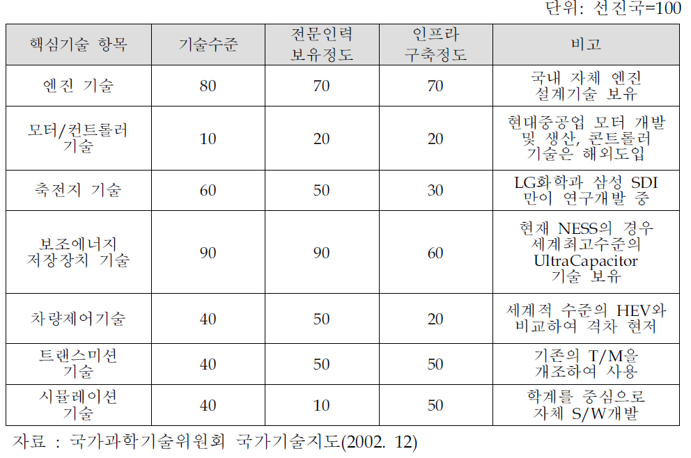 하이브리드자동차 국내 기술 수준 비교